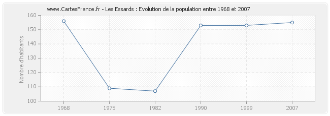 Population Les Essards